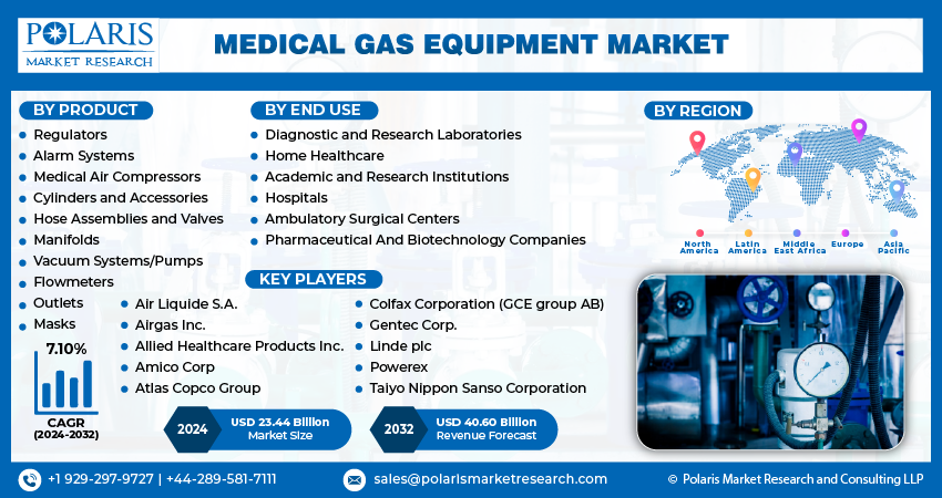 Medical Gas Equipment Market Size
